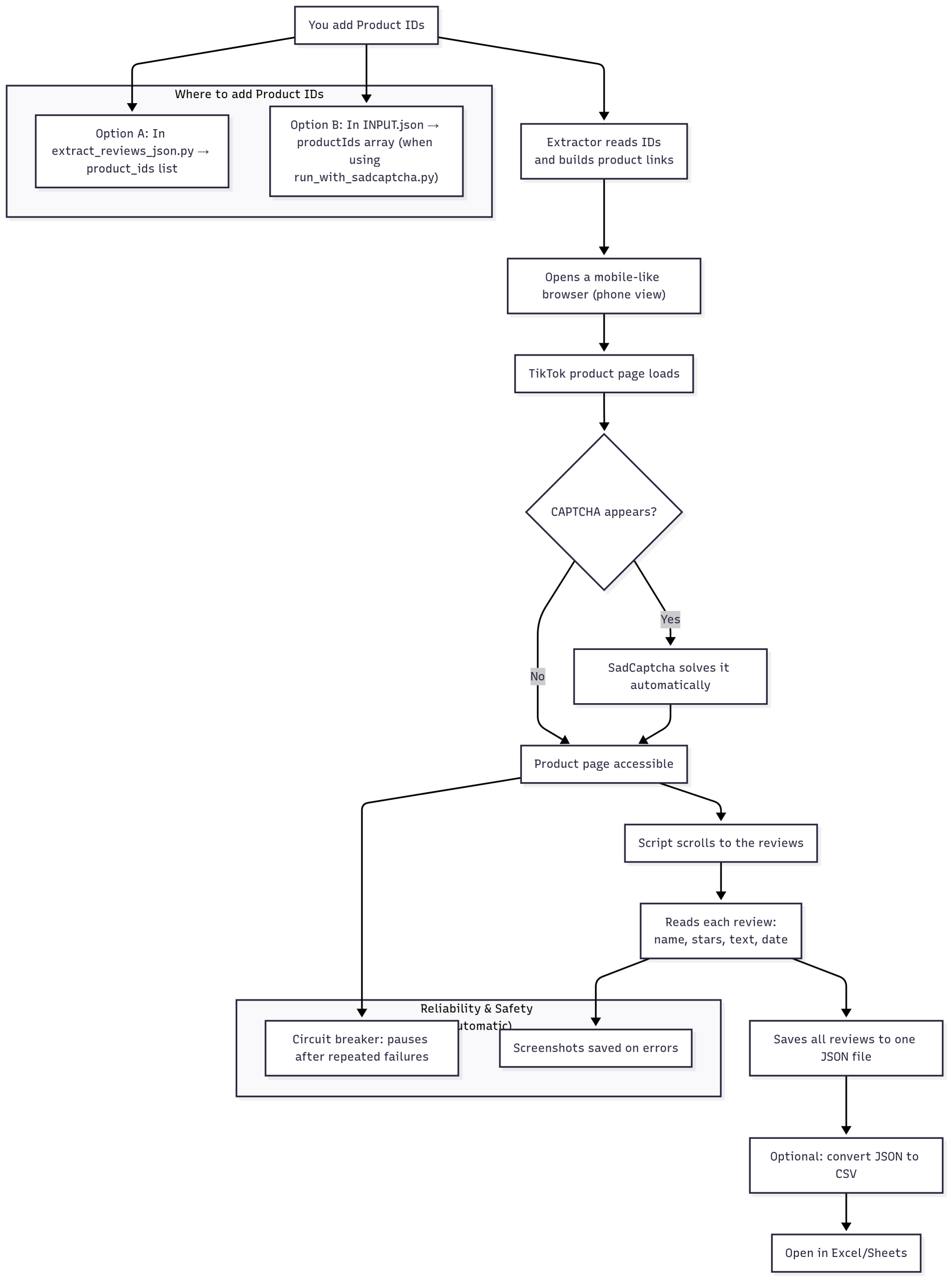 Flowchart showing TikTok Shop review scraper process with product IDs, captcha solving, and JSON/CSV export